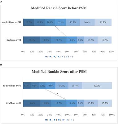 Can Tirofiban Improve the Outcome of Patients With Acute Ischemic Stroke: A Propensity Score Matching Analysis